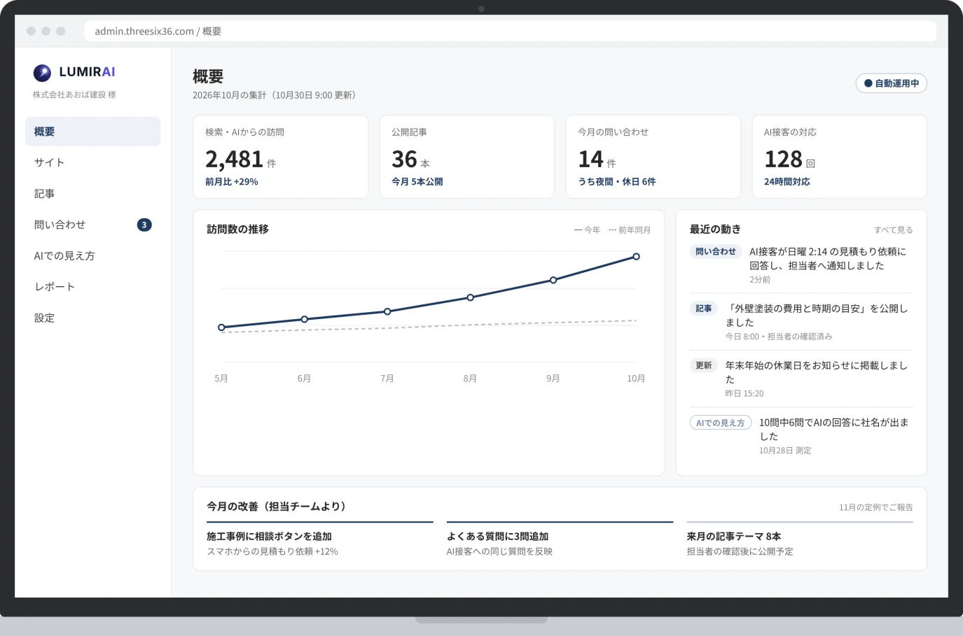 LUMIRAIの管理画面の例。訪問数・公開記事・問い合わせ・AI接客の対応回数と、訪問数の推移、最近の動き、今月の改善を1画面で確認できる